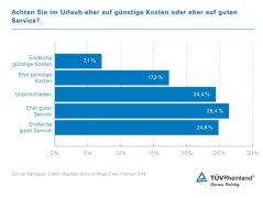 Guter Service ist Urlaubsgästen wichtiger als der Preis, © TÜV Rheinland