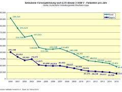 Die Fallzahlen für ambulante Vorsorgeleistungen nach § 23 Absatz 2 SGB V sind seit Jahren rückläufig, © Bayerischer Heilbäder-Verband e.V.