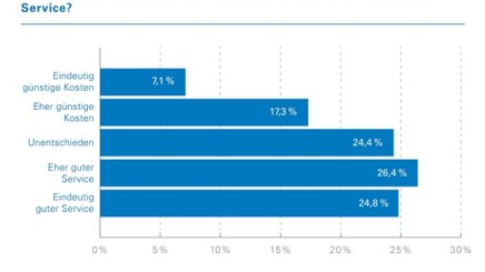 Guter Service ist Urlaubsgästen wichtiger als der Preis, © TÜV Rheinland