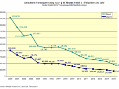 Die Fallzahlen f&uuml;r ambulante Vorsorgeleistungen nach &sect; 23 Absatz 2 SGB V sind seit Jahren r&uuml;ckl&auml;ufig, &copy; Bayerischer Heilb&auml;der-Verband e.V.